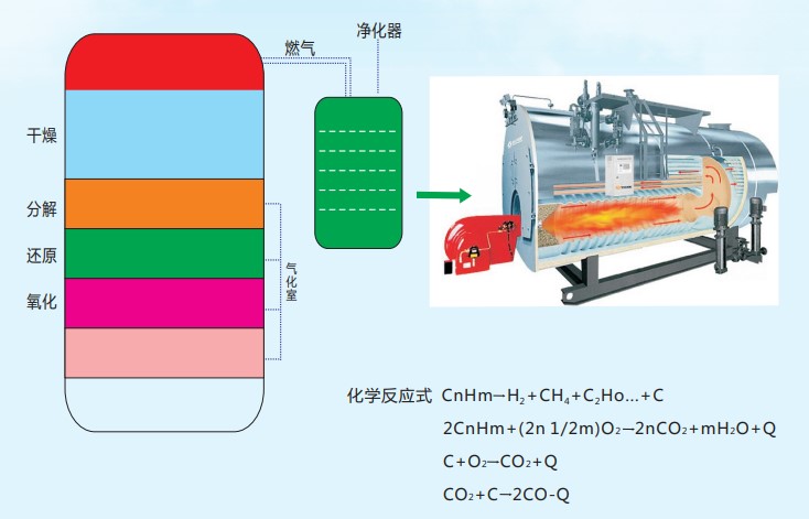 生物质气化原理图