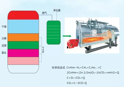 How does a biomass gasification boiler turn waste into energy?