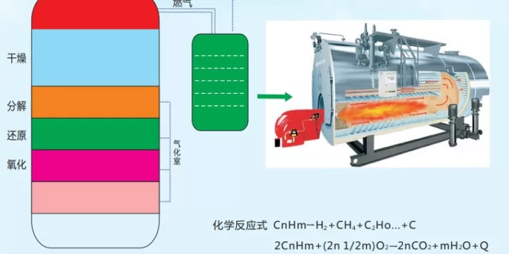 How does a biomass gasification boiler turn waste into energy?